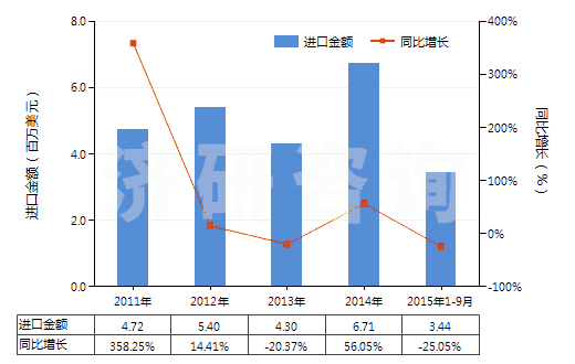 2011-2015年9月中國蕓香苷及其衍生物(HS29381000)進口總額及增速統(tǒng)計 2011-2015年9月中國蕓香苷及其衍生物(HS29381000)進口總額及增速統(tǒng)計